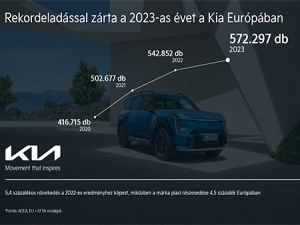 Rekordeladással zárta a 2023-as évet a Kia  Európában